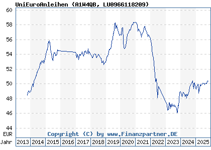 Chart: UniEuroAnleihen (A1W4QB LU0966118209)