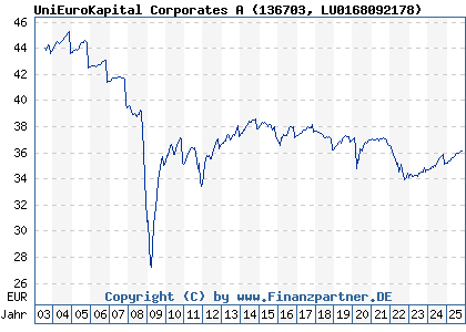 Chart: UniEuroKapital Corporates A (136703 LU0168092178)