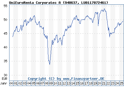 Chart: UniEuroRenta Corporates A (940637 LU0117072461)