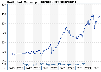 Chart: UniGlobal Vorsorge (A1C81G DE000A1C81G1)