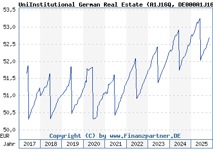 Chart: UniInstitutional German Real Estate (A1J16Q DE000A1J16Q1)