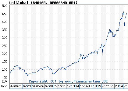 Chart: UniGlobal (849105 DE0008491051)