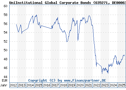 Chart: UniInstitutional Global Corporate Bonds (635271 DE0006352719)