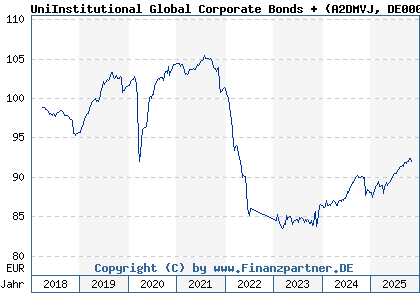 Chart: UniInstitutional Global Corporate Bonds + (A2DMVJ DE000A2DMVJ0)