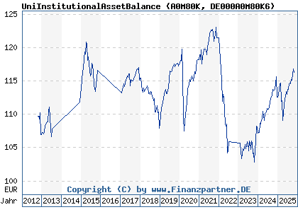 Chart: UniInstitutionalAssetBalance (A0M80K DE000A0M80K6)