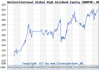 Chart: UniInstitutional Global High Dividend Equity (A0RPAP DE000A0RPAP8)