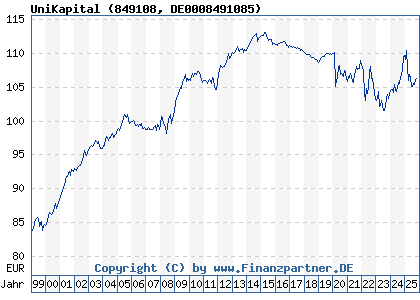 Chart: UniKapital (849108 DE0008491085)