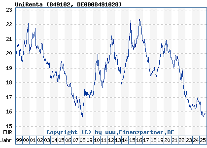 Chart: UniRenta (849102 DE0008491028)