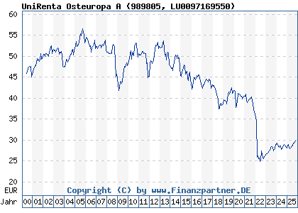 Chart: UniRenta Osteuropa A (989805 LU0097169550)