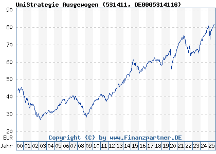 Chart: UniStrategie Ausgewogen (531411 DE0005314116)
