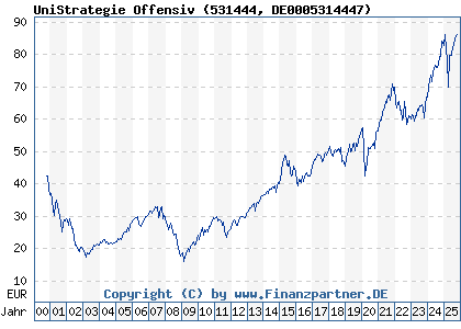 Chart: UniStrategie Offensiv (531444 DE0005314447)