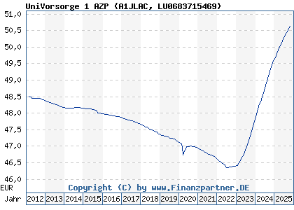 Chart: UniVorsorge 1 AZP (A1JLAC LU0683715469)