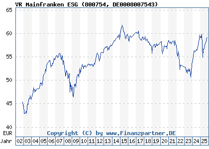 Chart: VR Mainfranken ESG (800754 DE0008007543)