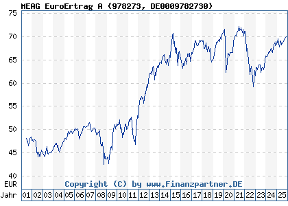 Chart: MEAG EuroErtrag A (978273 DE0009782730)