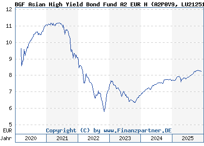 Chart: BGF Asian High Yield Bond Fund A2 EUR H (A2P0V9 LU2125116090)