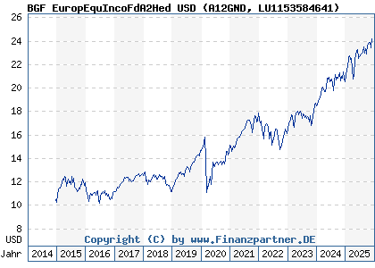 Chart: BGF EuropEquIncoFdA2Hed USD (A12GND LU1153584641)