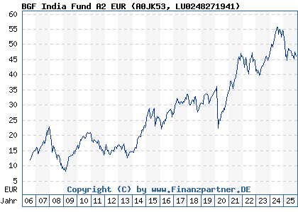 Chart: BGF India Fund A2 EUR (A0JK53 LU0248271941)