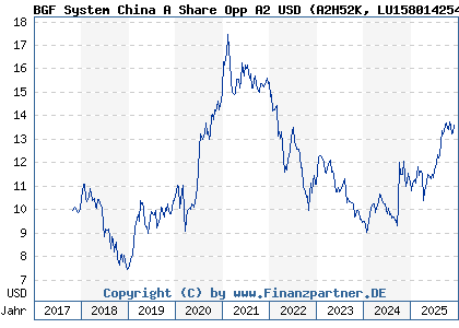 Chart: BGF System China A Share Opp A2 USD (A2H52K LU1580142542)