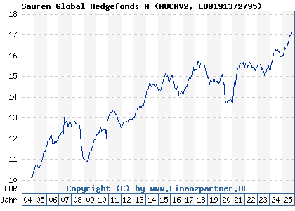 Chart: Sauren Global Hedgefonds A (A0CAV2 LU0191372795)