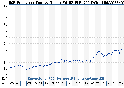 Chart: BGF European Equity Trans Fd A2 EUR (A0J2YD LU0229084990)