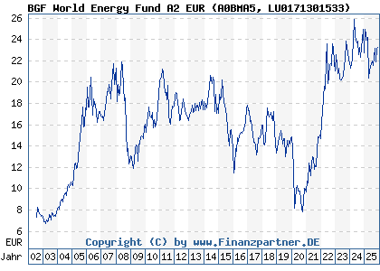 Chart: BGF World Energy Fund A2 EUR (A0BMA5 LU0171301533)