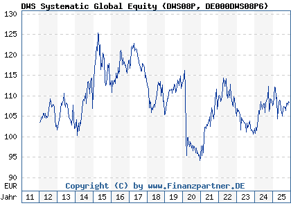 Chart: DWS Systematic Global Equity (DWS08P DE000DWS08P6)