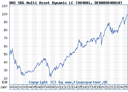 Chart: DWS SDG Multi Asset Dynamic LC (984801 DE0009848010)
