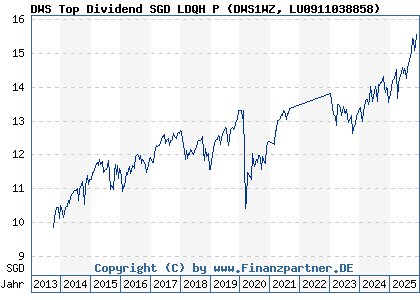 Chart: DWS Top Dividend SGD LDQH P (DWS1WZ LU0911038858)