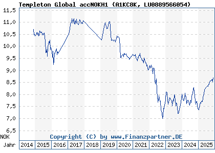Chart: Templeton Global accNOKH1 (A1KC8K LU0889566054)