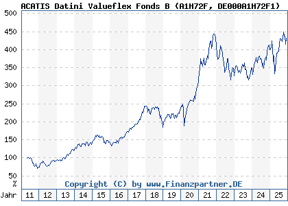 Chart: ACATIS Datini Valueflex Fonds B (A1H72F DE000A1H72F1)
