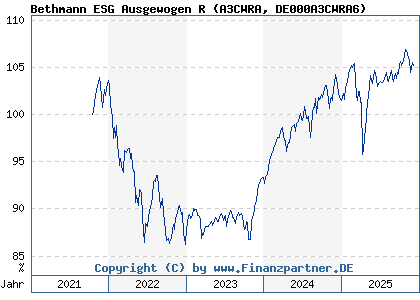 Chart: Bethmann ESG Ausgewogen R (A3CWRA DE000A3CWRA6)