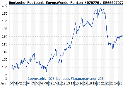 Chart: Deutsche Postbank Europafonds Renten (979770 DE0009797704)