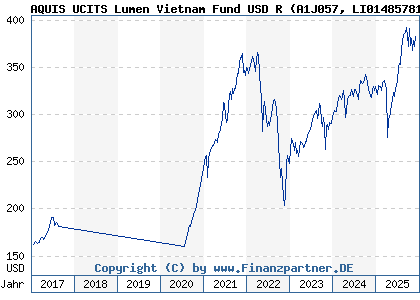 Chart: AQUIS UCITS Lumen Vietnam Fund USD R (A1J057 LI0148578169)