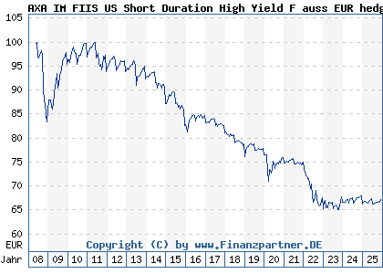 Chart: AXA IM FIIS US Short Duration High Yield F auss EUR hedg (A0MP9C LU0292586350)