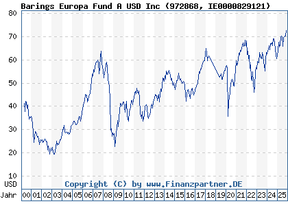 Chart: Barings Europa Fund A USD Inc (972868 IE0000829121)