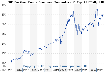 Chart: BNP Paribas Funds Consumer Innovators C Cap (A1T8WH LU0823411706)