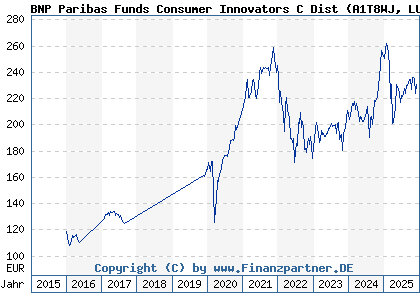 Chart: BNP Paribas Funds Consumer Innovators C Dist (A1T8WJ LU0823411961)