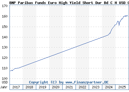 Chart: BNP Paribas Funds Euro High Yield Short Dur Bd C H USD Cap (A14TH9 LU1022394156)