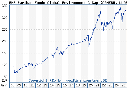 Chart: BNP Paribas Funds Global Environment C Cap (A0NE8U LU0347711466)