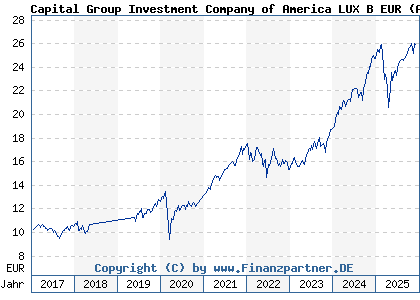 Chart: Capital Group Investment Company of America LUX B EUR (A2AG30 LU1378994690)