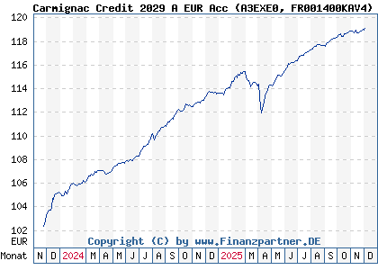 Chart: Carmignac Credit 2029 A EUR Acc (A3EXE0 FR001400KAV4)