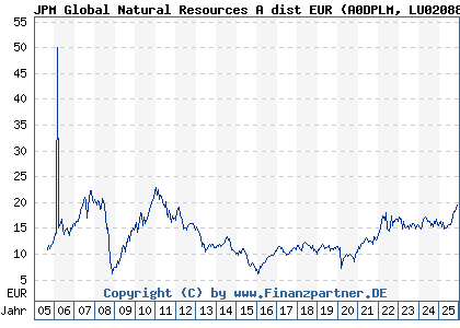 Chart: JPM Global Natural Resources A dist EUR (A0DPLM LU0208853514)