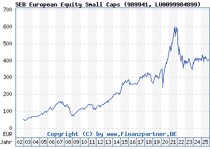 Chart: SEB European Equity Small Caps (989941 LU0099984899)