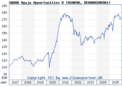 Chart: SQUAD Aguja Opportunities R (A2AR9B DE000A2AR9B1)