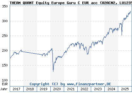 Chart: THEAM QUANT Equity Europe Guru C EUR acc (A2ACN2 LU1235104293)