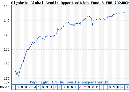 Chart: Algebris Global Credit Opportunities Fund R EUR (A2JACH IE00BYT35X57)
