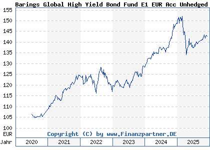 Chart: Barings Global High Yield Bond Fund E1 EUR Acc Unhedged (A2P3T1 IE00BLDG9G08)