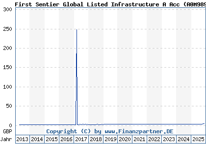 Chart: First Sentier Global Listed Infrastructure A Acc (A0M989 GB00B24HJC53)