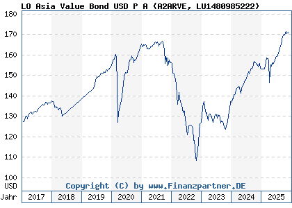 Chart: LO Asia Value Bond USD P A (A2ARVE LU1480985222)