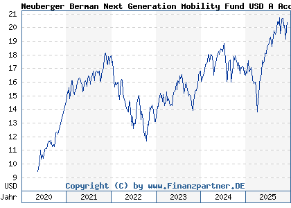 Chart: Neuberger Berman Next Generation Mobility Fund USD A Acc (A2N4ET IE00BD6J9T35)